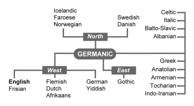 Chart of the Germanic family of languages